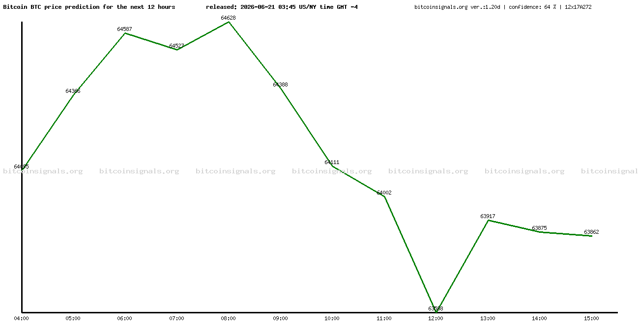 12 hours bitcoin price prediction