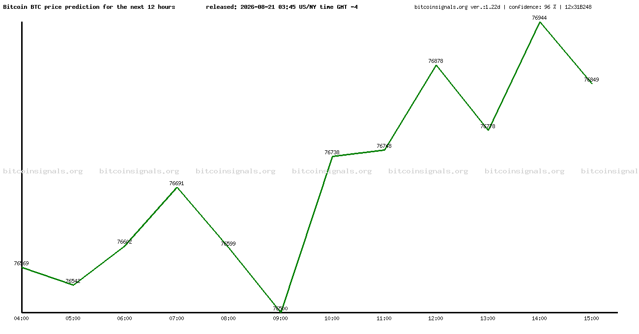 12 hours bitcoin price prediction
