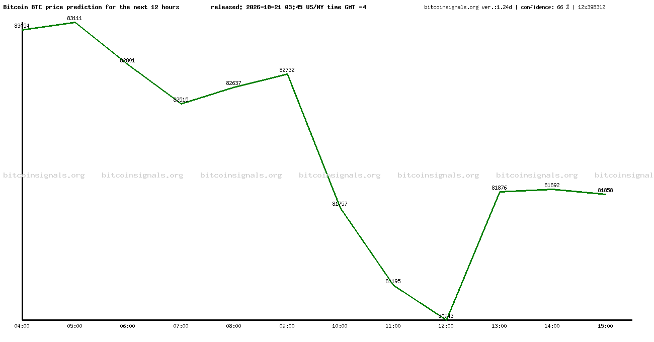 12 hours bitcoin price prediction